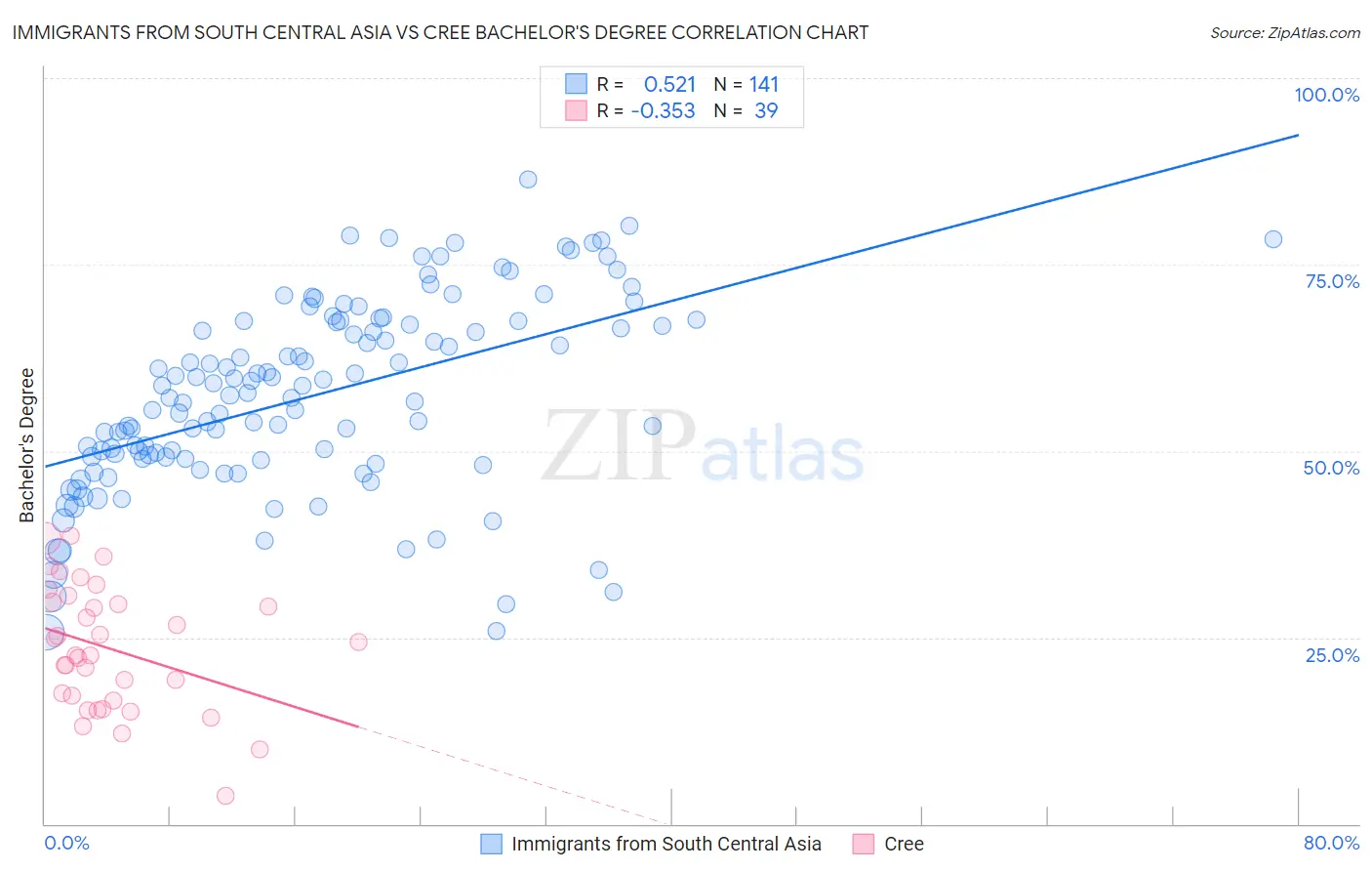 Immigrants from South Central Asia vs Cree Bachelor's Degree