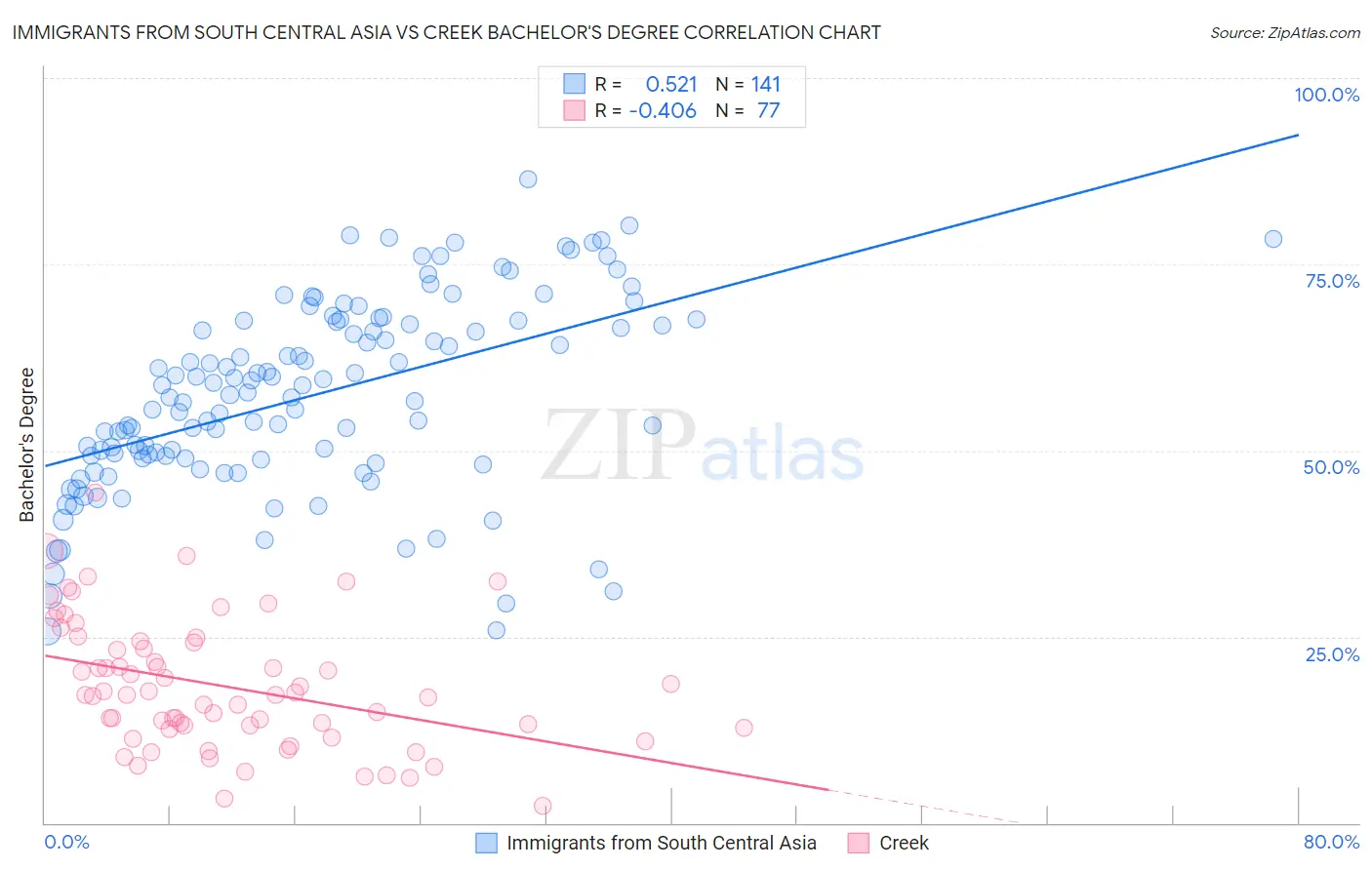Immigrants from South Central Asia vs Creek Bachelor's Degree