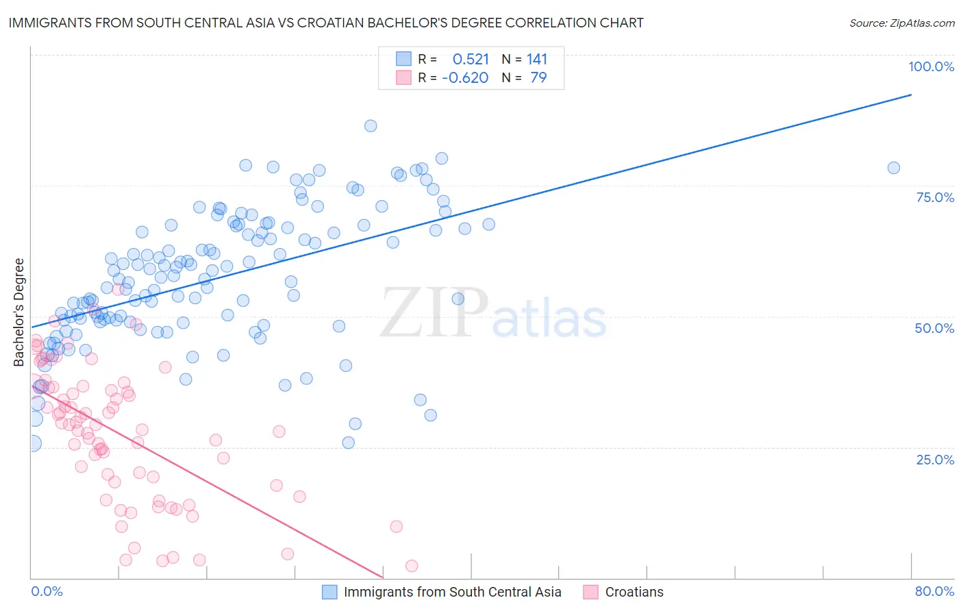 Immigrants from South Central Asia vs Croatian Bachelor's Degree