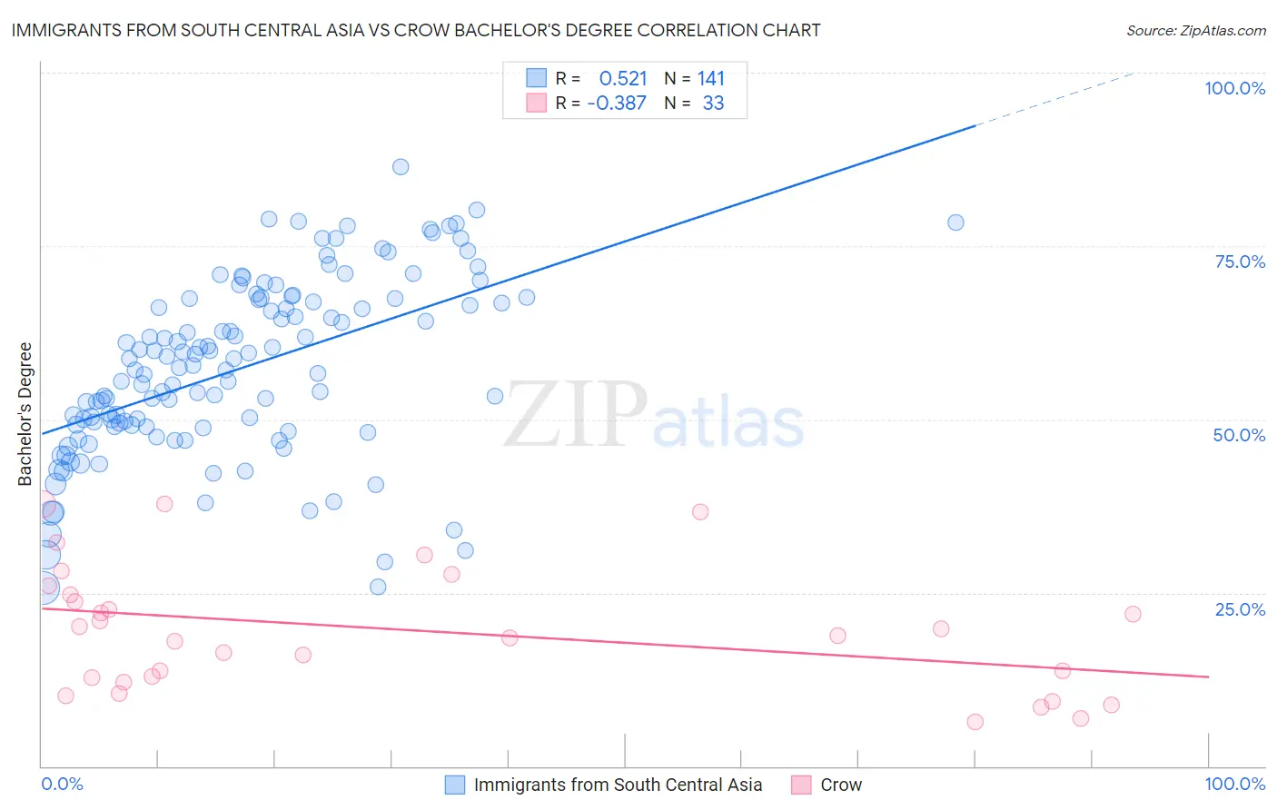 Immigrants from South Central Asia vs Crow Bachelor's Degree