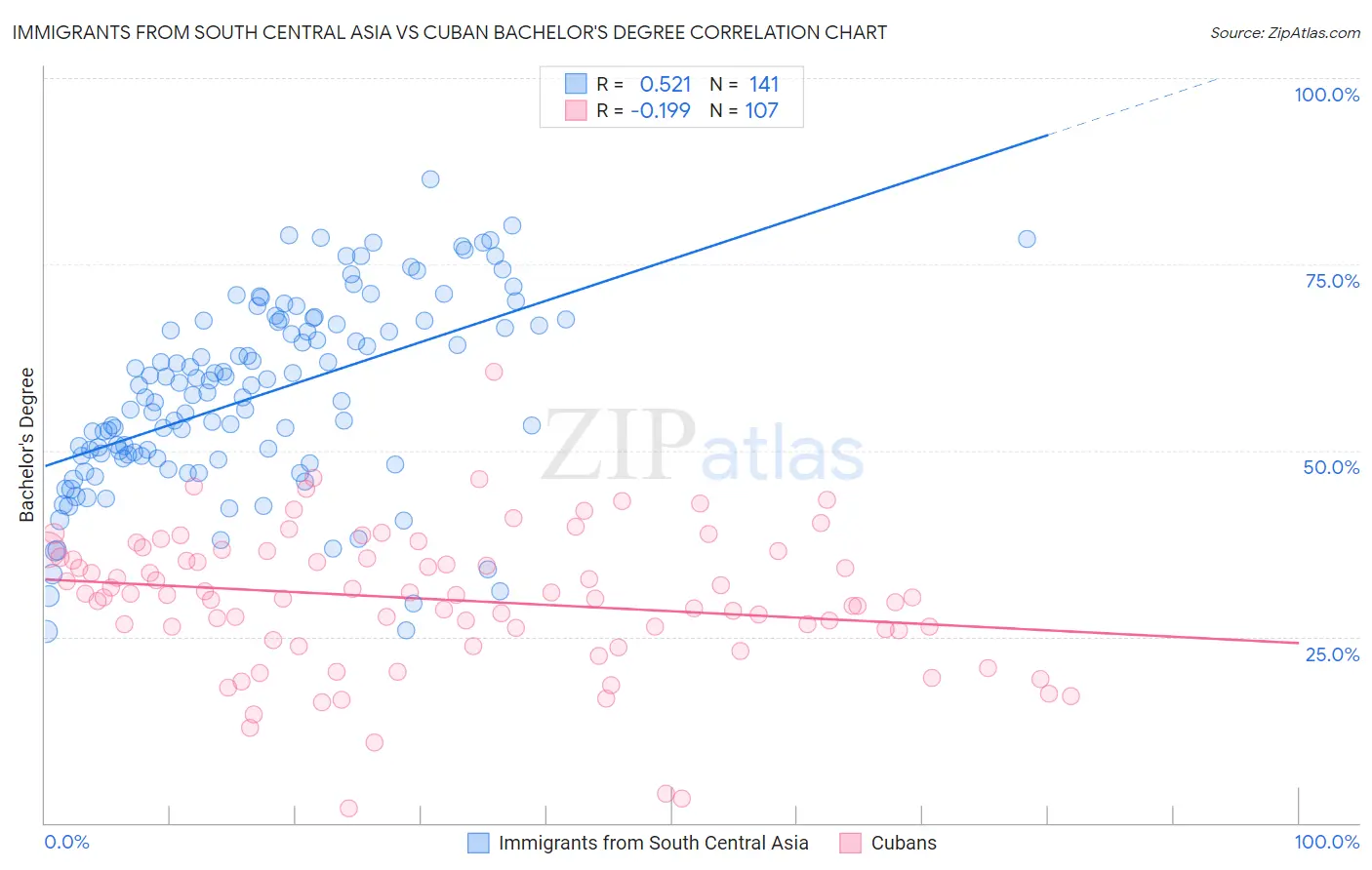 Immigrants from South Central Asia vs Cuban Bachelor's Degree