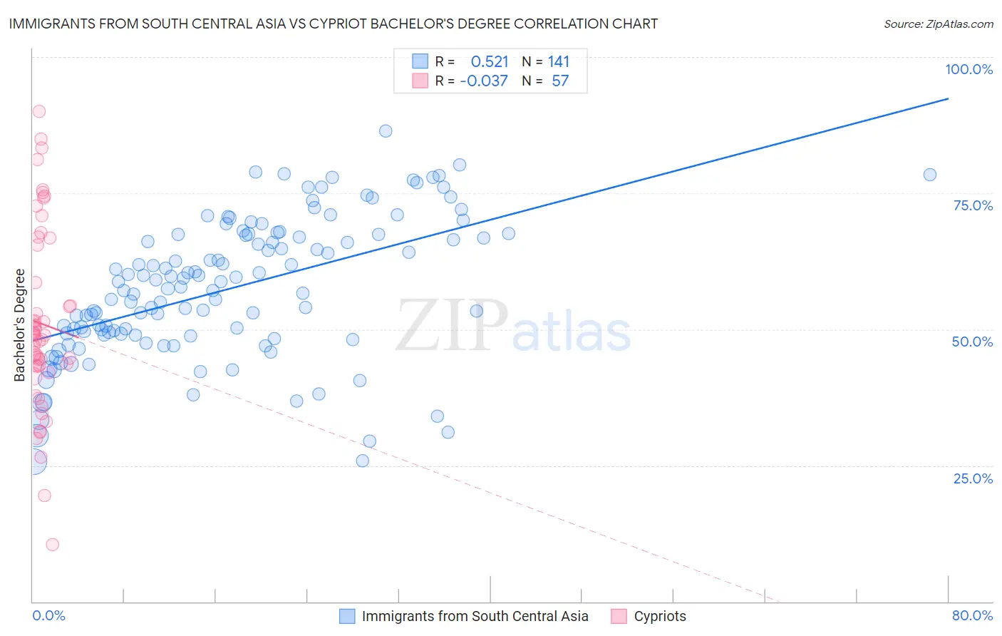 Immigrants from South Central Asia vs Cypriot Bachelor's Degree