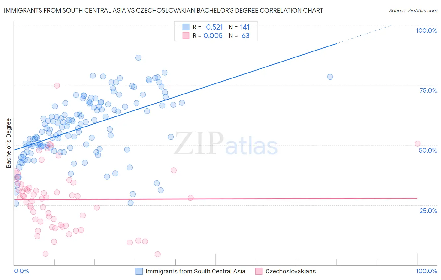 Immigrants from South Central Asia vs Czechoslovakian Bachelor's Degree