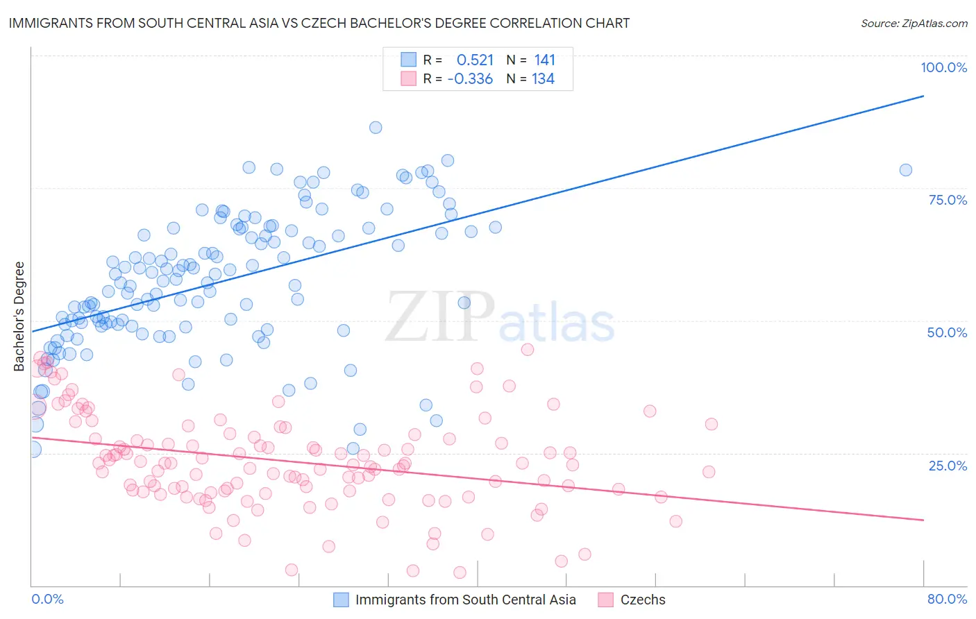 Immigrants from South Central Asia vs Czech Bachelor's Degree