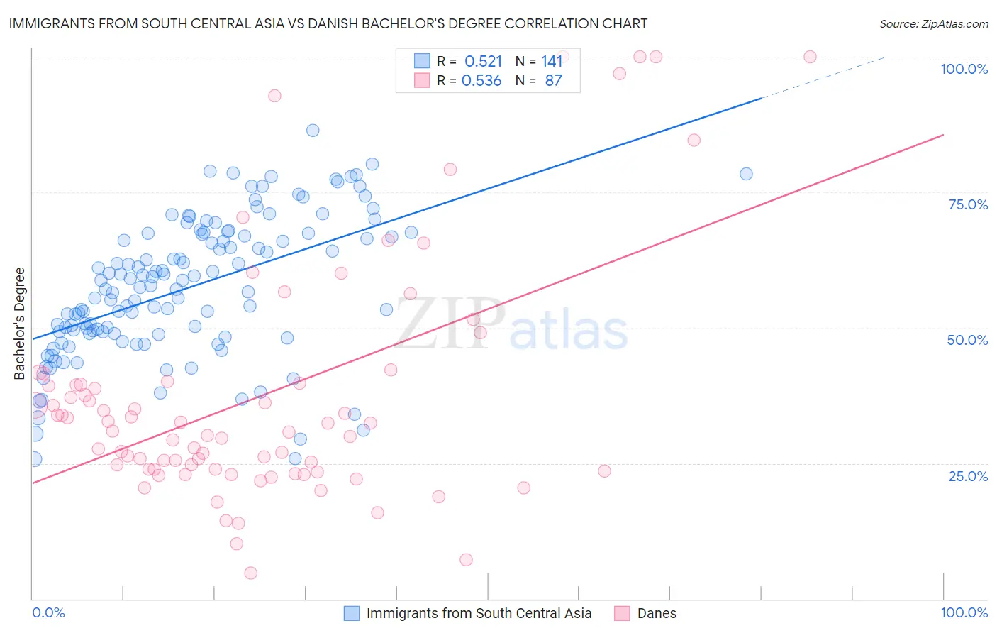 Immigrants from South Central Asia vs Danish Bachelor's Degree