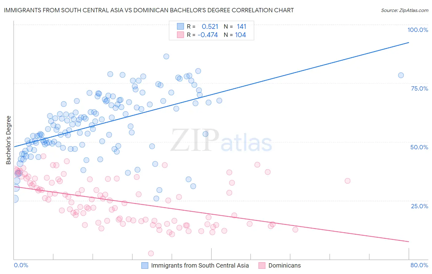 Immigrants from South Central Asia vs Dominican Bachelor's Degree