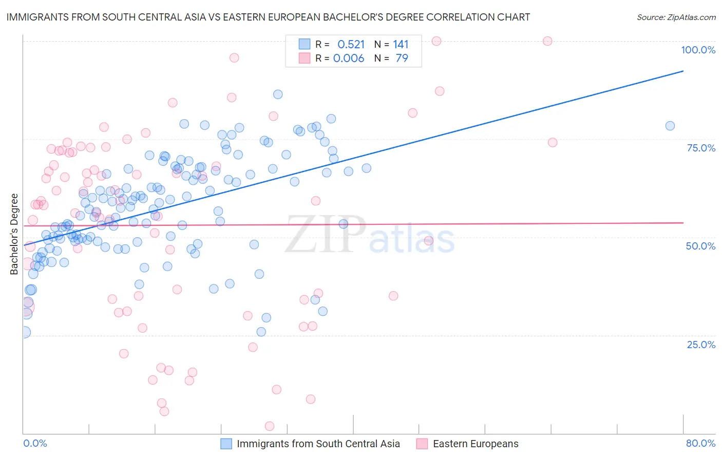 Immigrants from South Central Asia vs Eastern European Bachelor's Degree