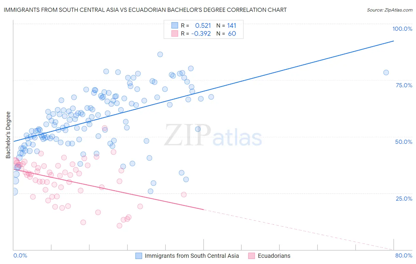 Immigrants from South Central Asia vs Ecuadorian Bachelor's Degree