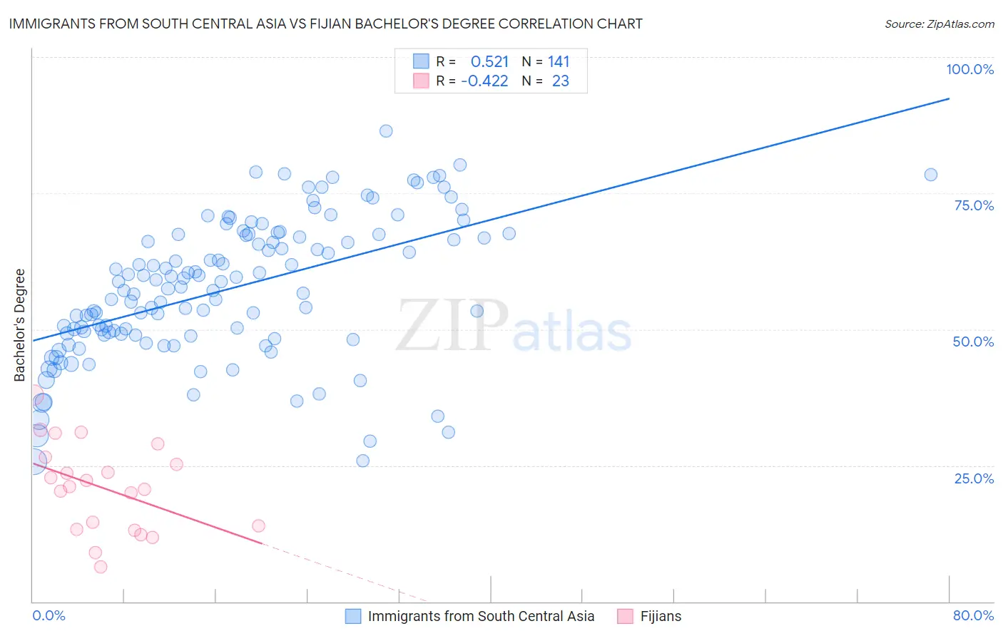 Immigrants from South Central Asia vs Fijian Bachelor's Degree