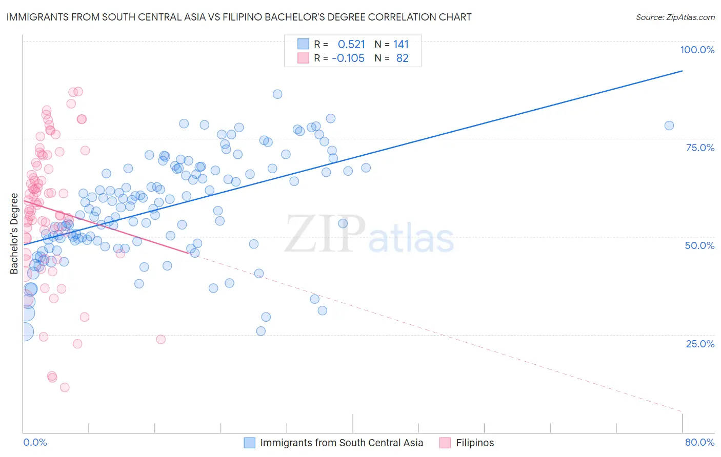 Immigrants from South Central Asia vs Filipino Bachelor's Degree