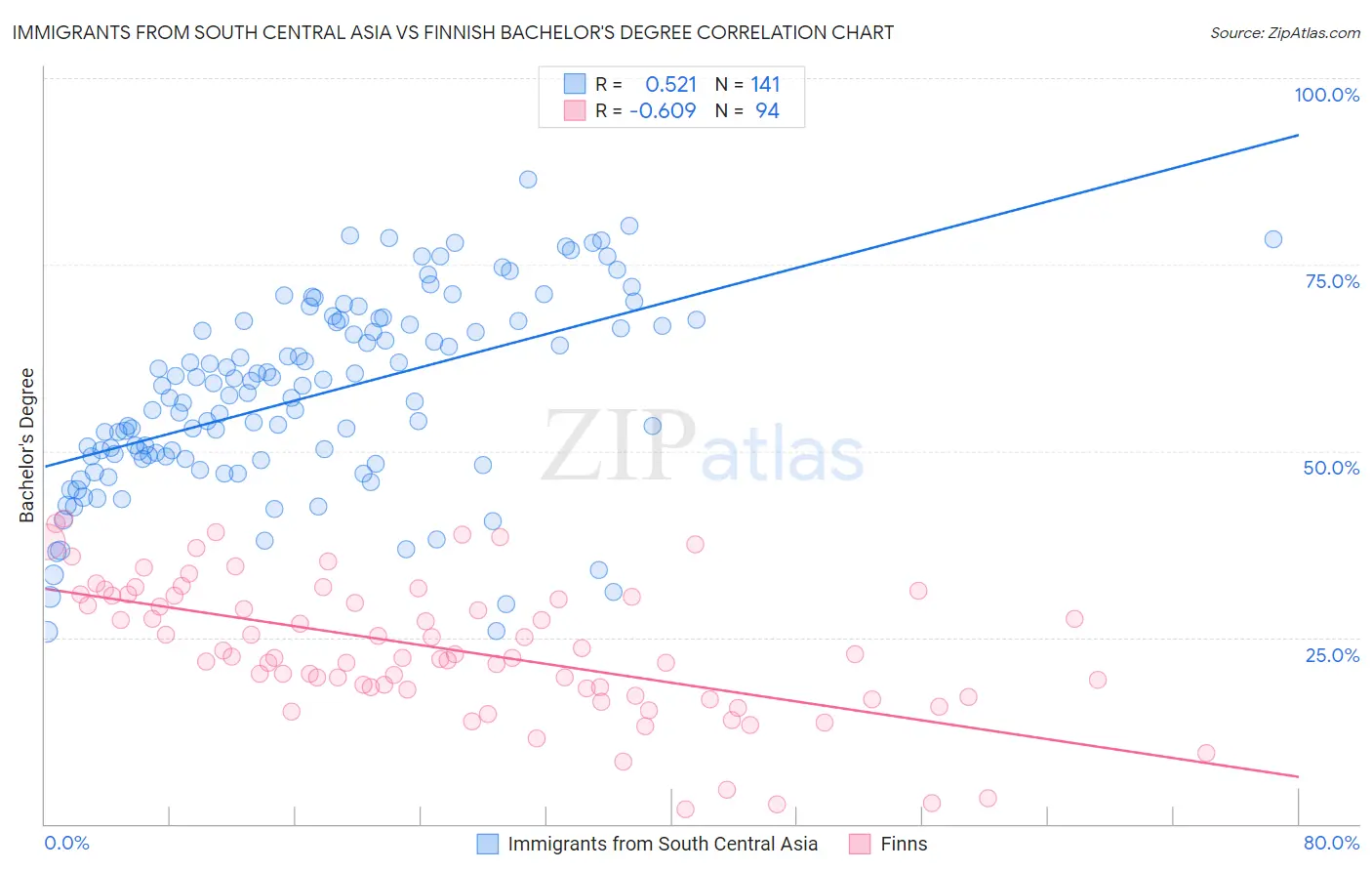 Immigrants from South Central Asia vs Finnish Bachelor's Degree