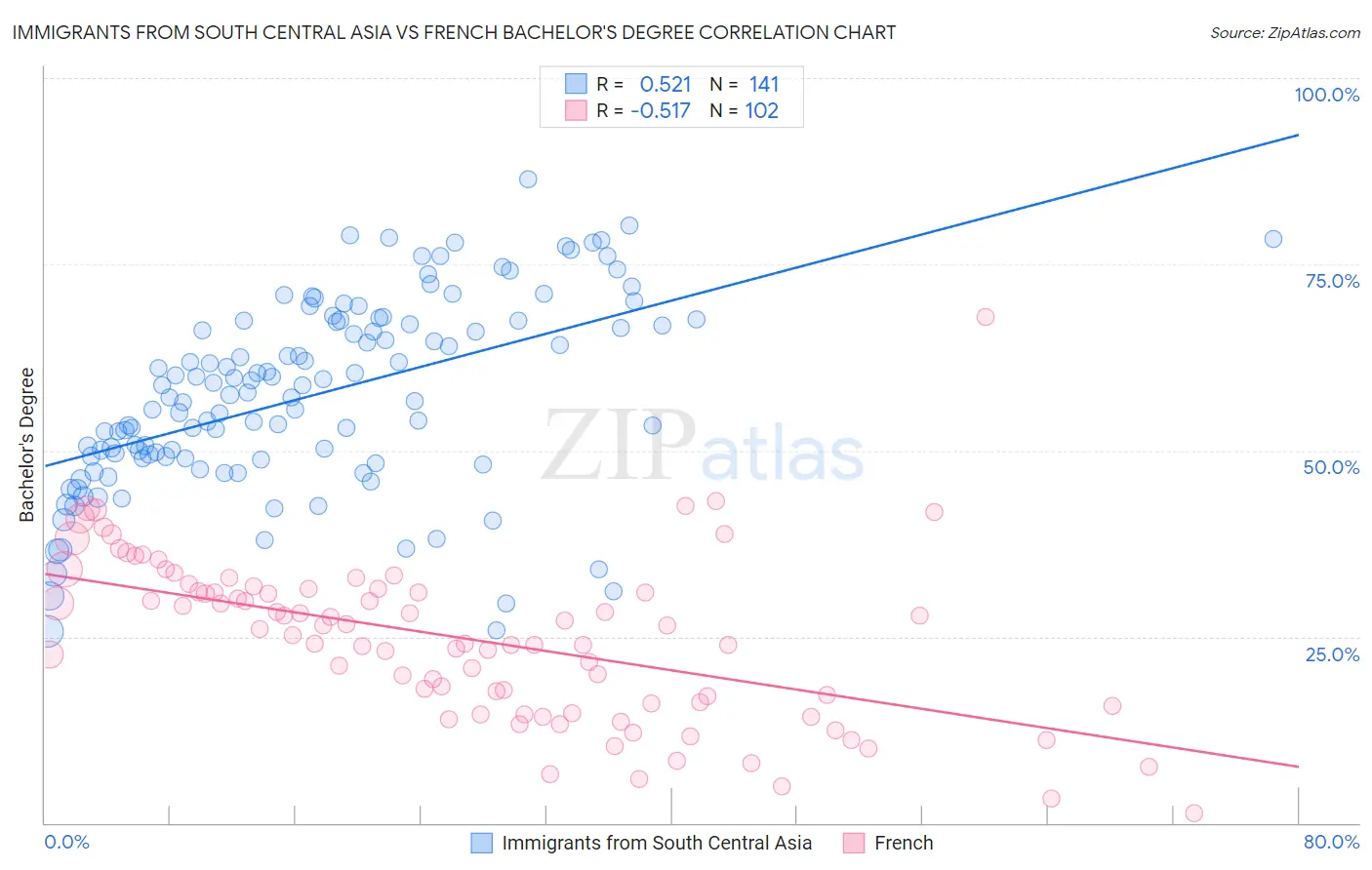 Immigrants from South Central Asia vs French Bachelor's Degree