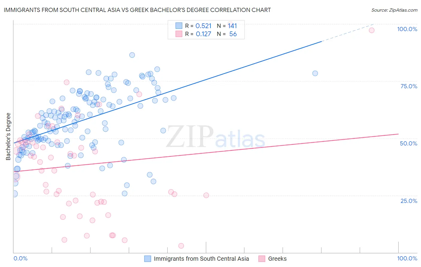 Immigrants from South Central Asia vs Greek Bachelor's Degree