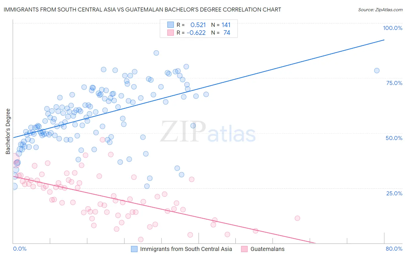 Immigrants from South Central Asia vs Guatemalan Bachelor's Degree