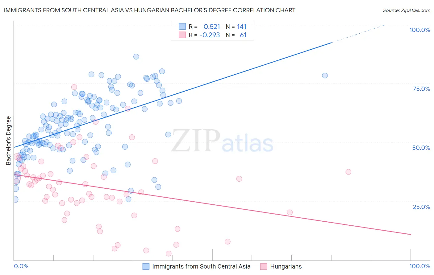 Immigrants from South Central Asia vs Hungarian Bachelor's Degree