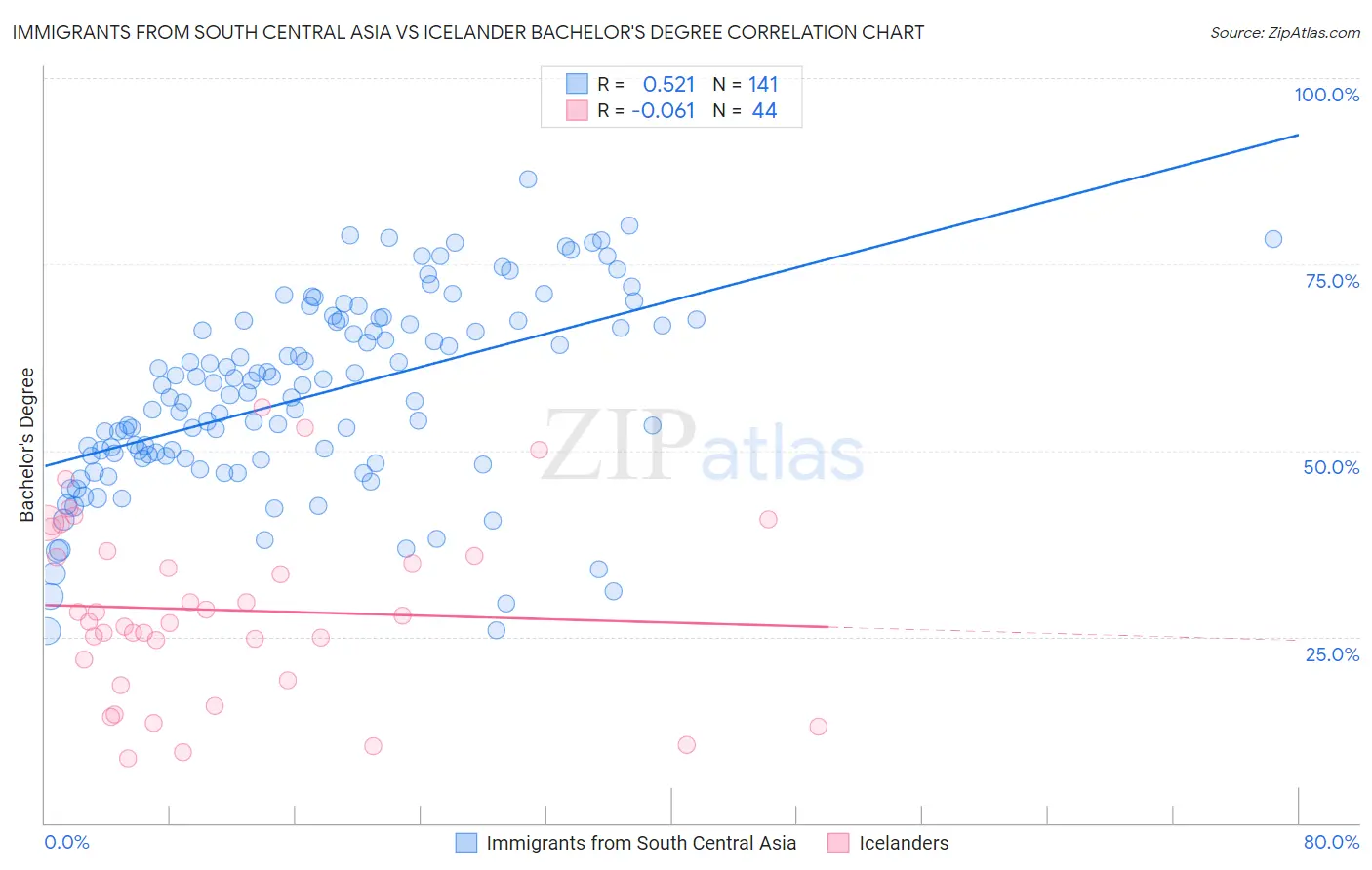 Immigrants from South Central Asia vs Icelander Bachelor's Degree