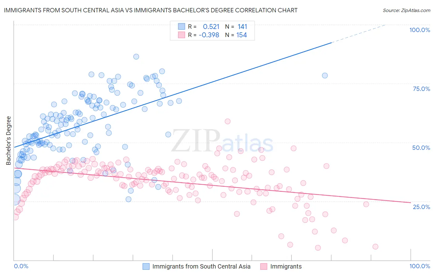 Immigrants from South Central Asia vs Immigrants Bachelor's Degree