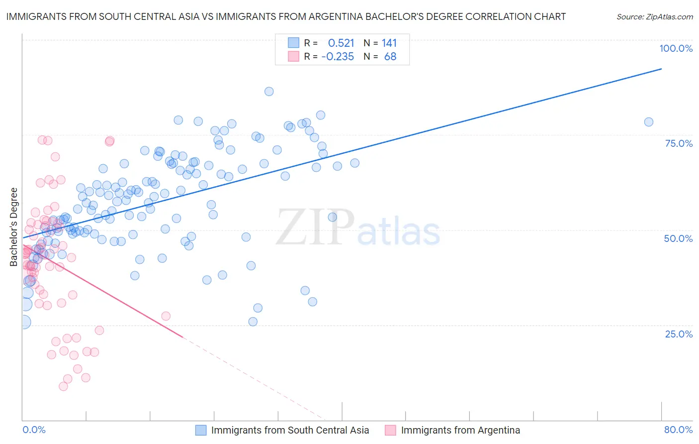 Immigrants from South Central Asia vs Immigrants from Argentina Bachelor's Degree