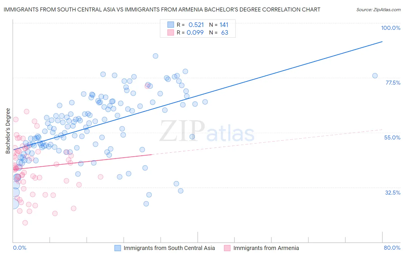 Immigrants from South Central Asia vs Immigrants from Armenia Bachelor's Degree