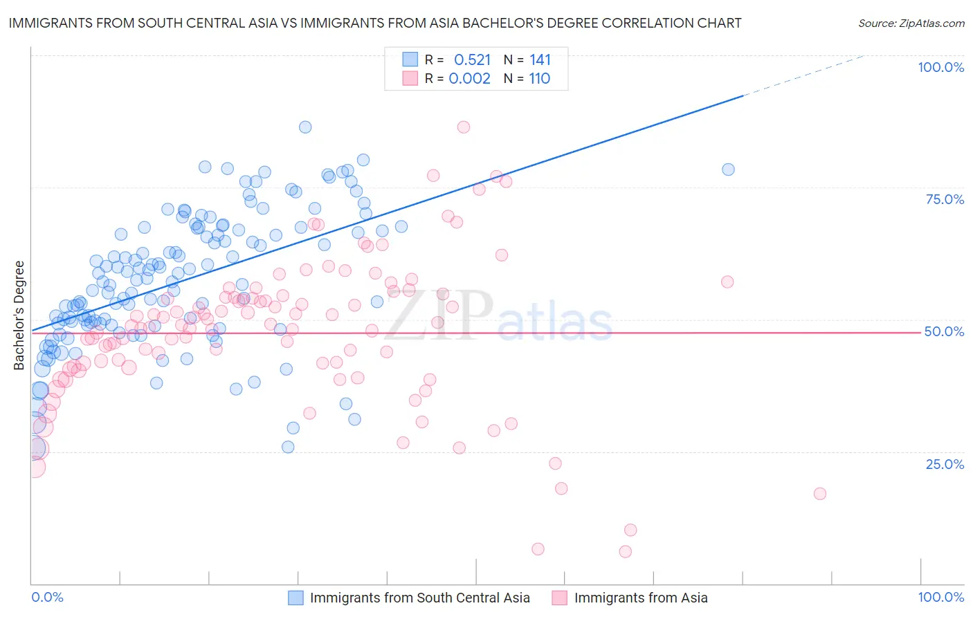 Immigrants from South Central Asia vs Immigrants from Asia Bachelor's Degree