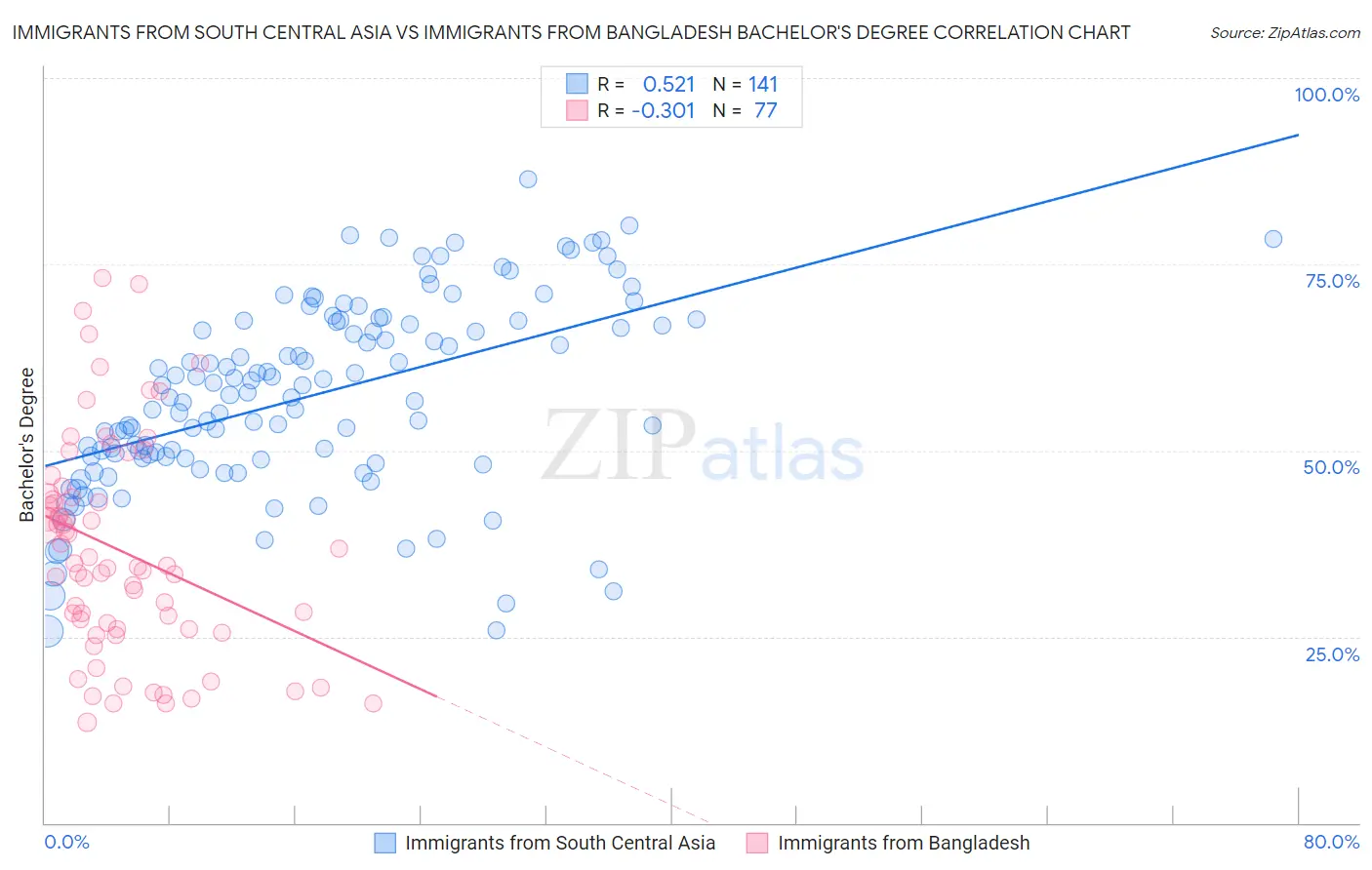 Immigrants from South Central Asia vs Immigrants from Bangladesh Bachelor's Degree