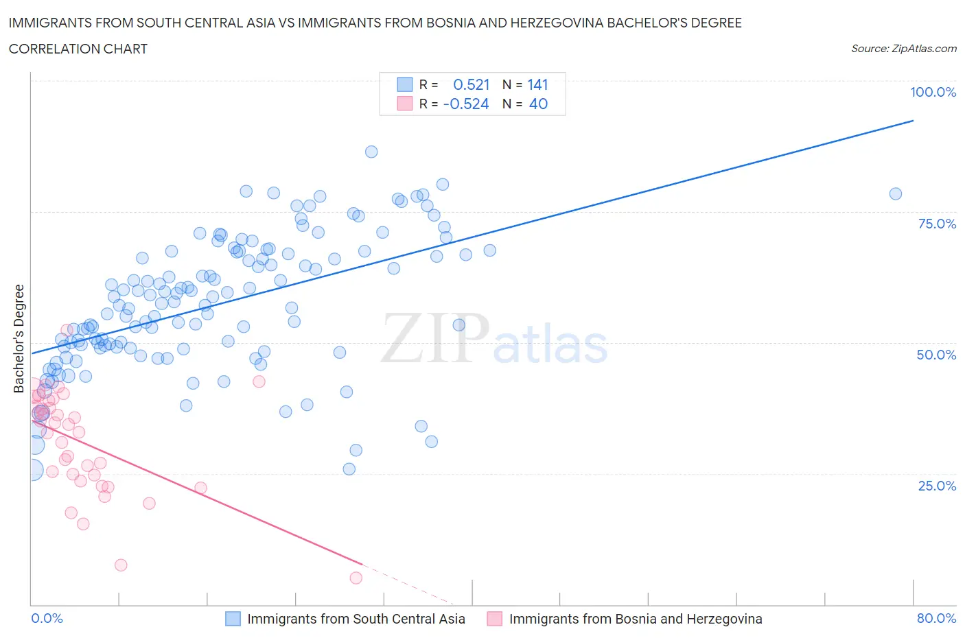 Immigrants from South Central Asia vs Immigrants from Bosnia and Herzegovina Bachelor's Degree