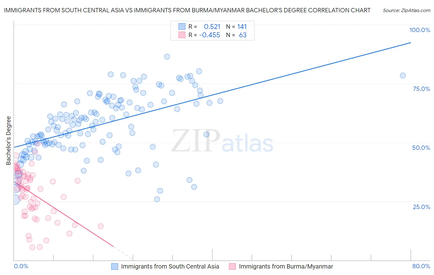 Immigrants from South Central Asia vs Immigrants from Burma/Myanmar Bachelor's Degree