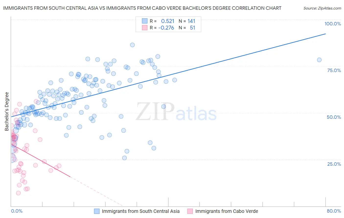 Immigrants from South Central Asia vs Immigrants from Cabo Verde Bachelor's Degree