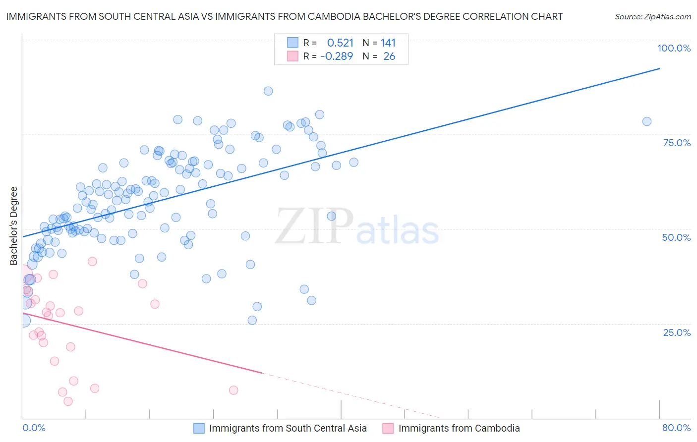 Immigrants from South Central Asia vs Immigrants from Cambodia Bachelor's Degree