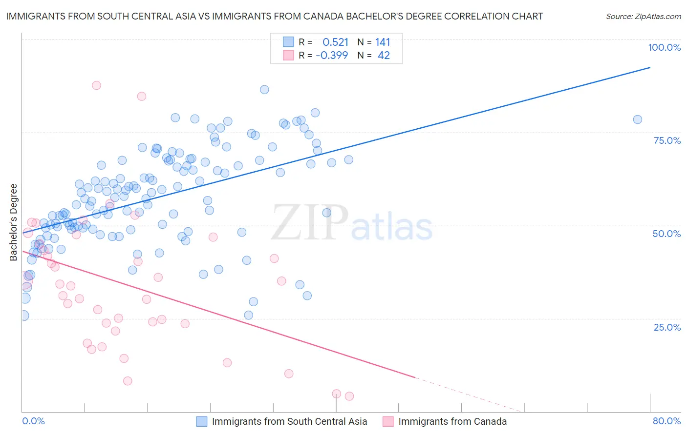 Immigrants from South Central Asia vs Immigrants from Canada Bachelor's Degree