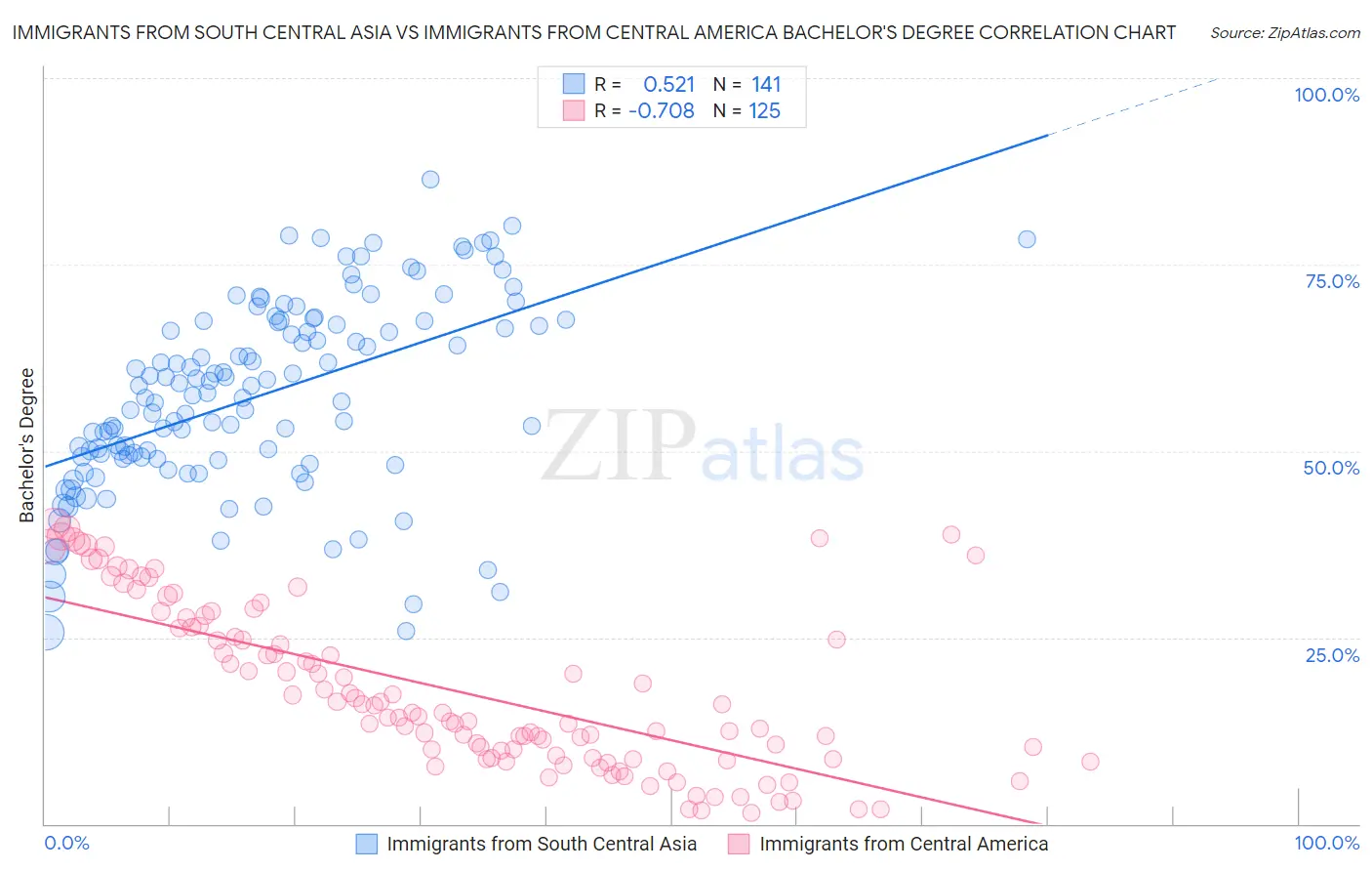 Immigrants from South Central Asia vs Immigrants from Central America Bachelor's Degree