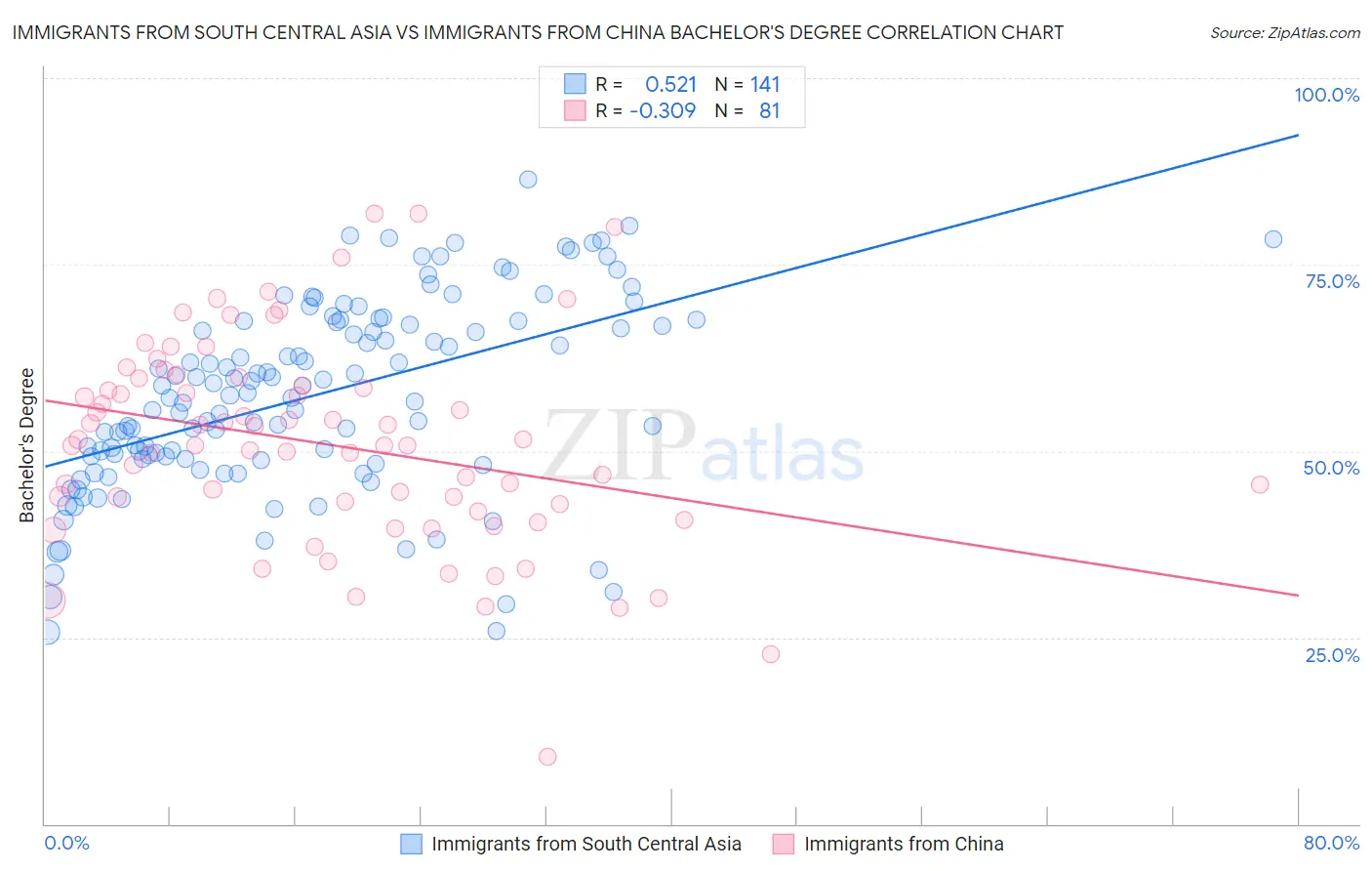 Immigrants from South Central Asia vs Immigrants from China Bachelor's Degree