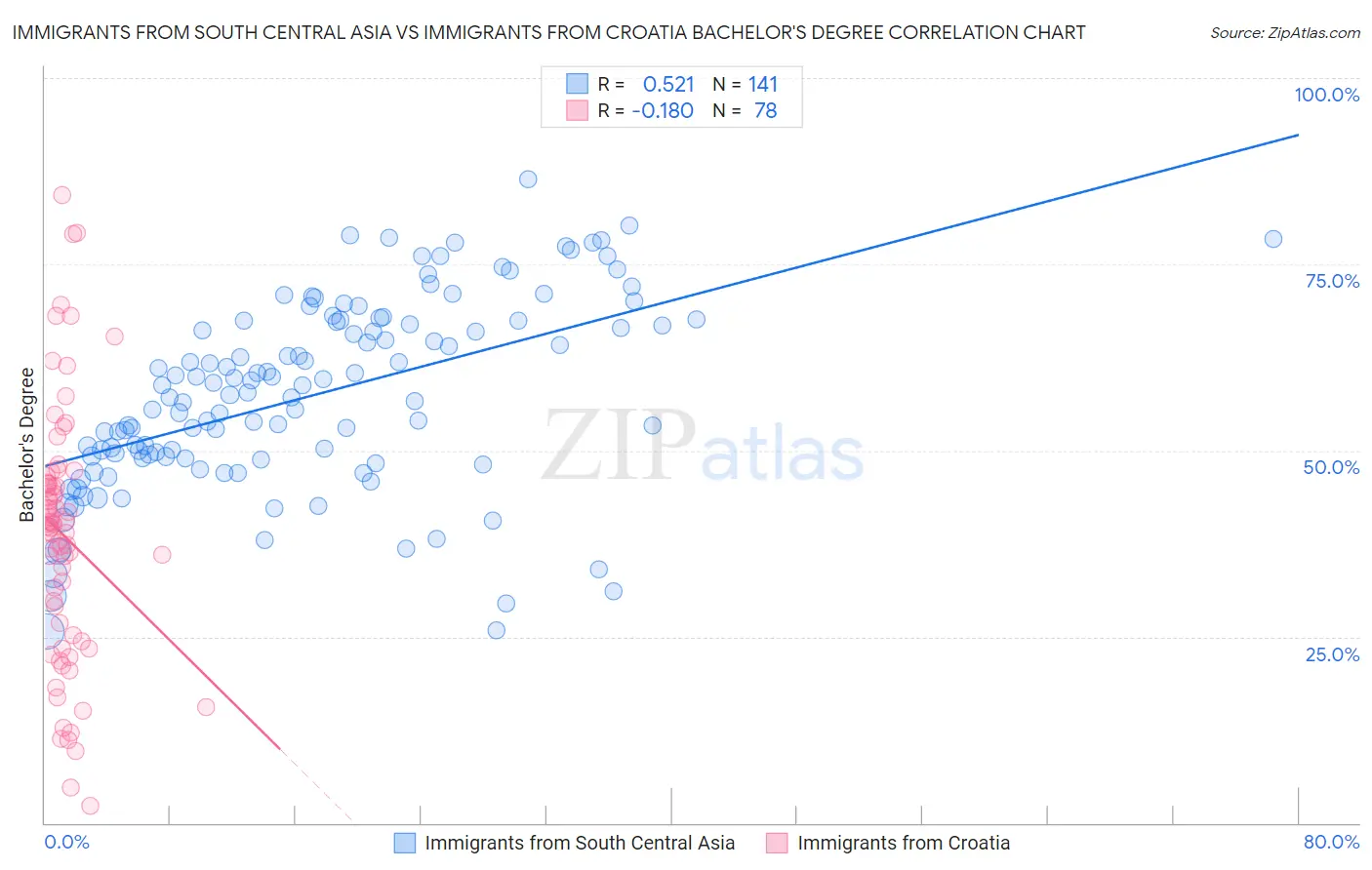 Immigrants from South Central Asia vs Immigrants from Croatia Bachelor's Degree