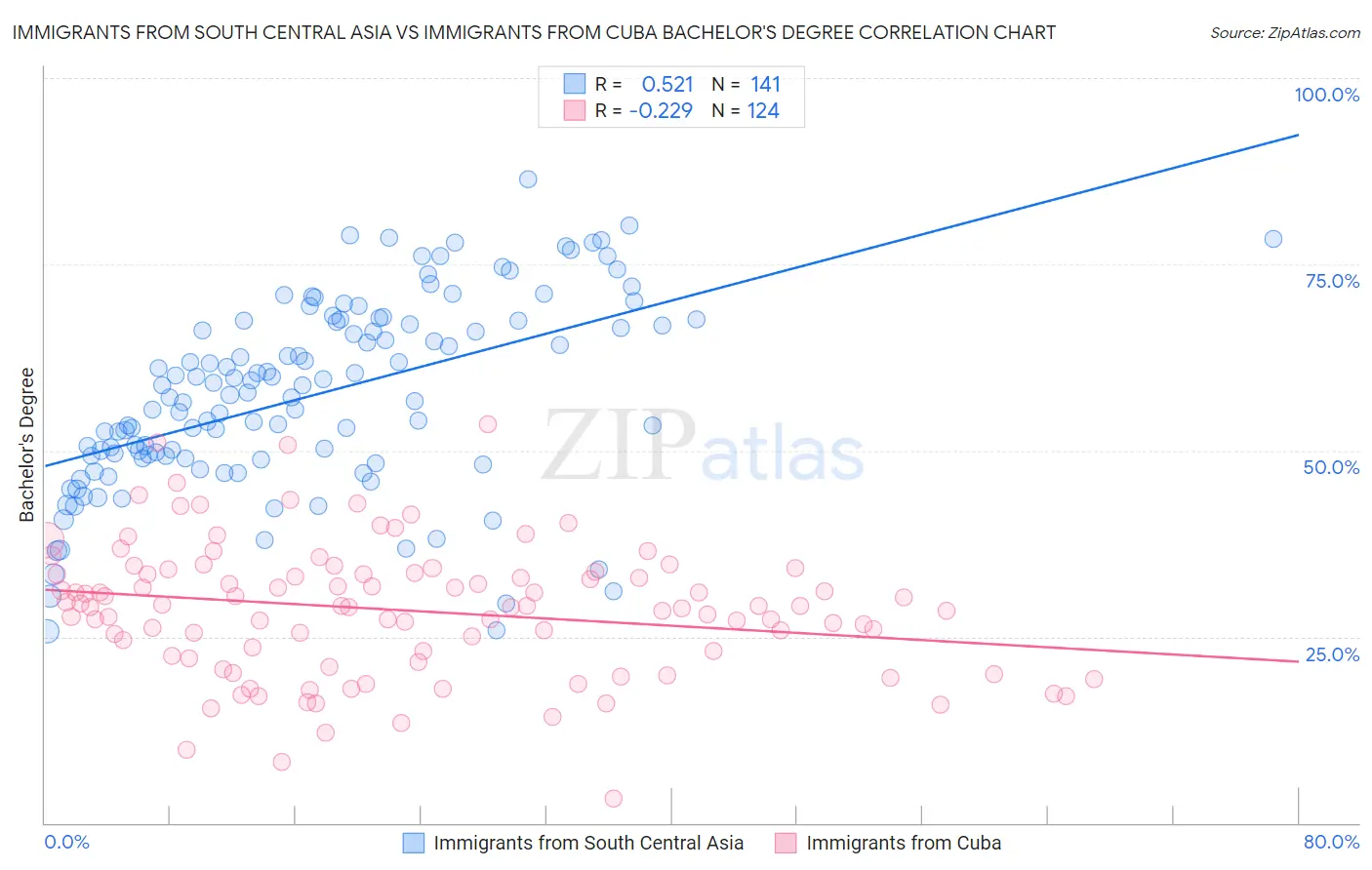 Immigrants from South Central Asia vs Immigrants from Cuba Bachelor's Degree