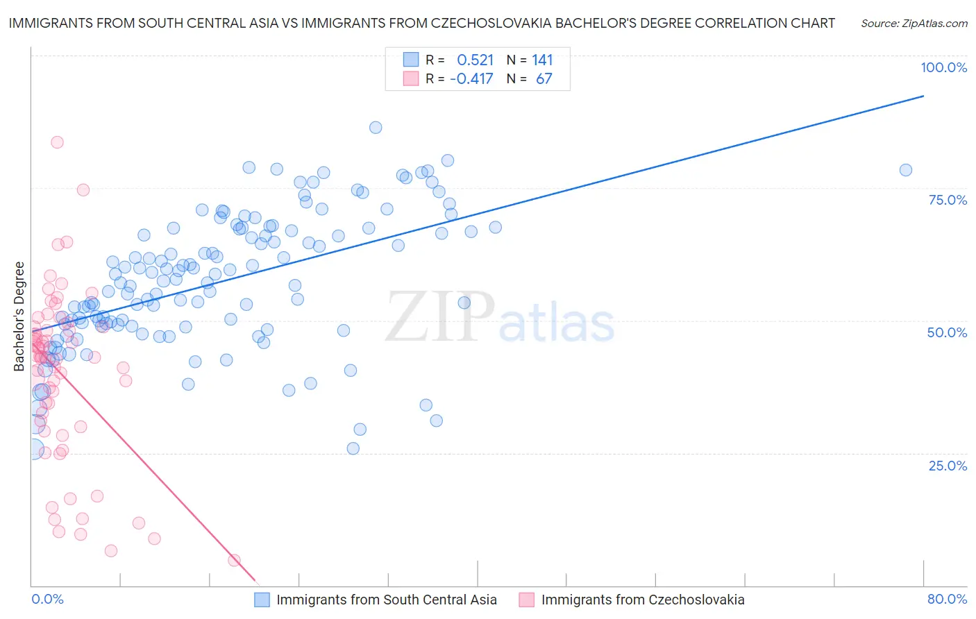 Immigrants from South Central Asia vs Immigrants from Czechoslovakia Bachelor's Degree