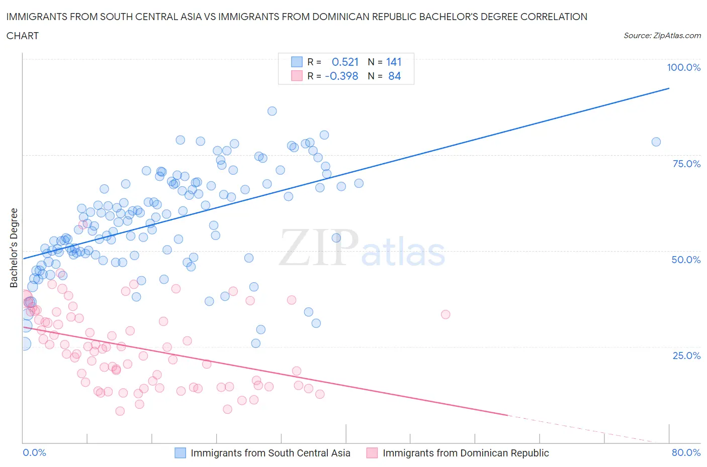 Immigrants from South Central Asia vs Immigrants from Dominican Republic Bachelor's Degree