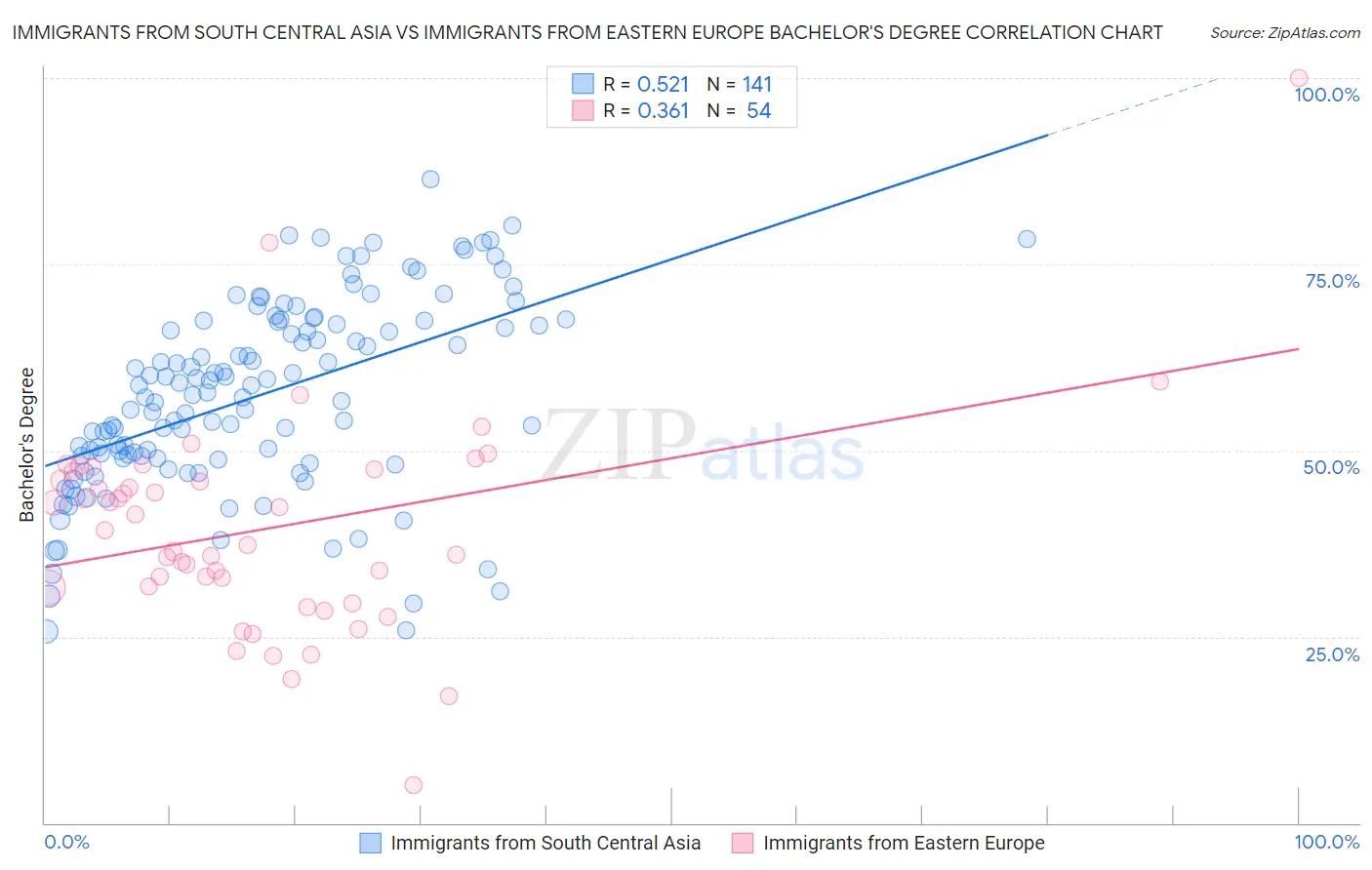 Immigrants from South Central Asia vs Immigrants from Eastern Europe Bachelor's Degree