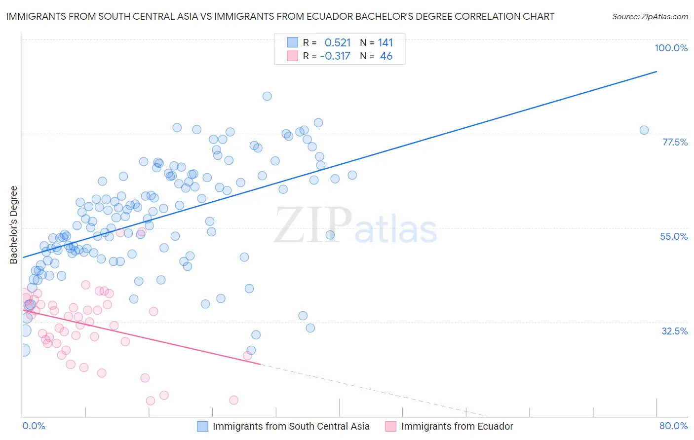 Immigrants from South Central Asia vs Immigrants from Ecuador Bachelor's Degree