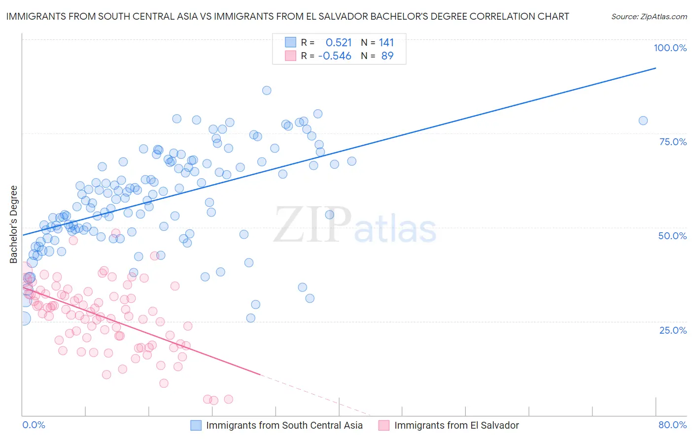 Immigrants from South Central Asia vs Immigrants from El Salvador Bachelor's Degree