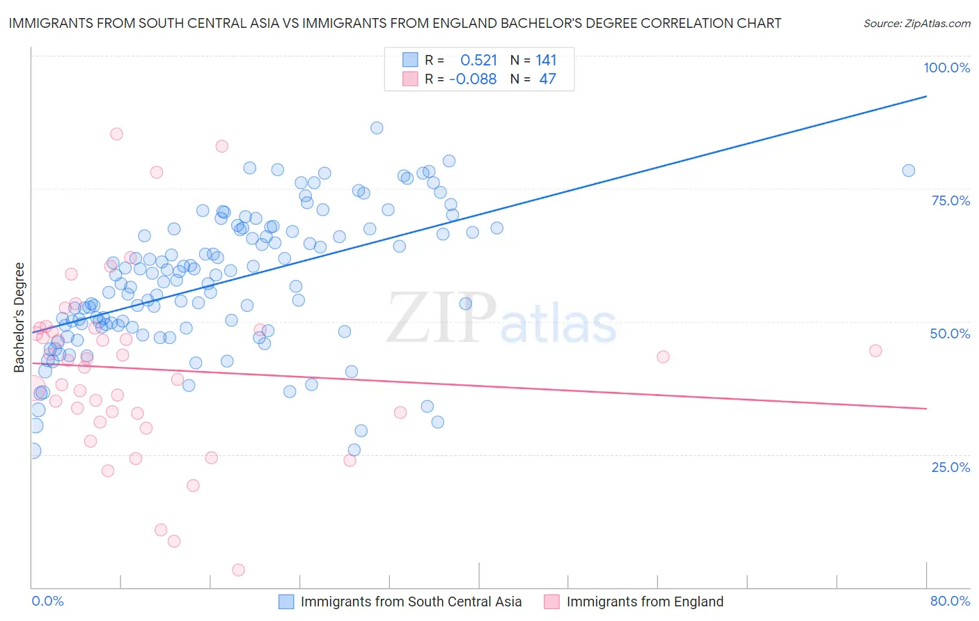 Immigrants from South Central Asia vs Immigrants from England Bachelor's Degree