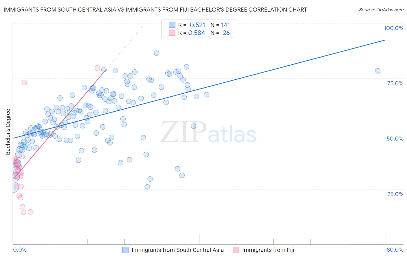 Immigrants from South Central Asia vs Immigrants from Fiji Bachelor's Degree