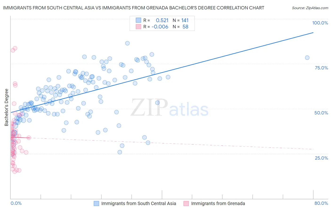 Immigrants from South Central Asia vs Immigrants from Grenada Bachelor's Degree