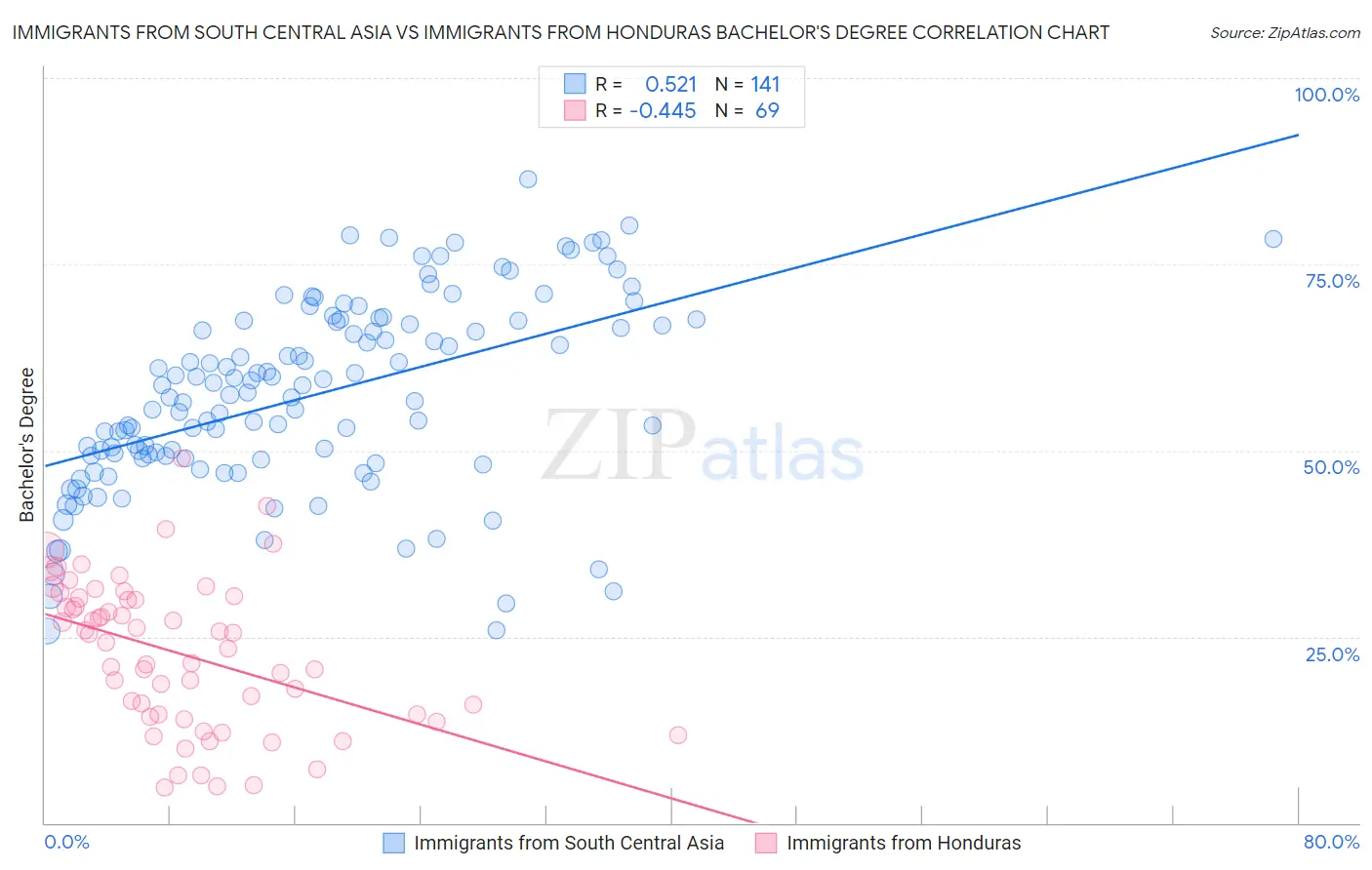 Immigrants from South Central Asia vs Immigrants from Honduras Bachelor's Degree