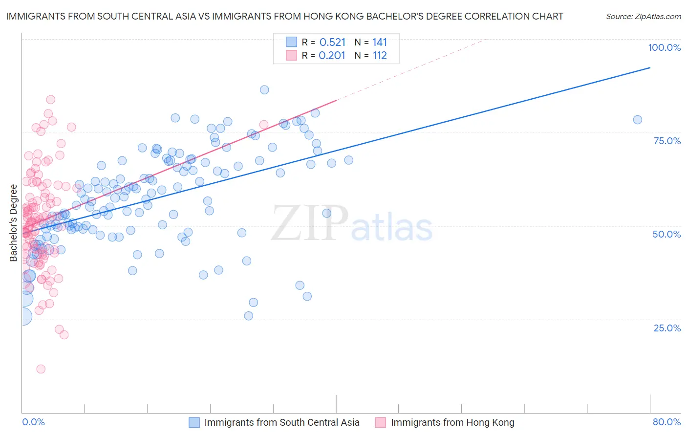 Immigrants from South Central Asia vs Immigrants from Hong Kong Bachelor's Degree