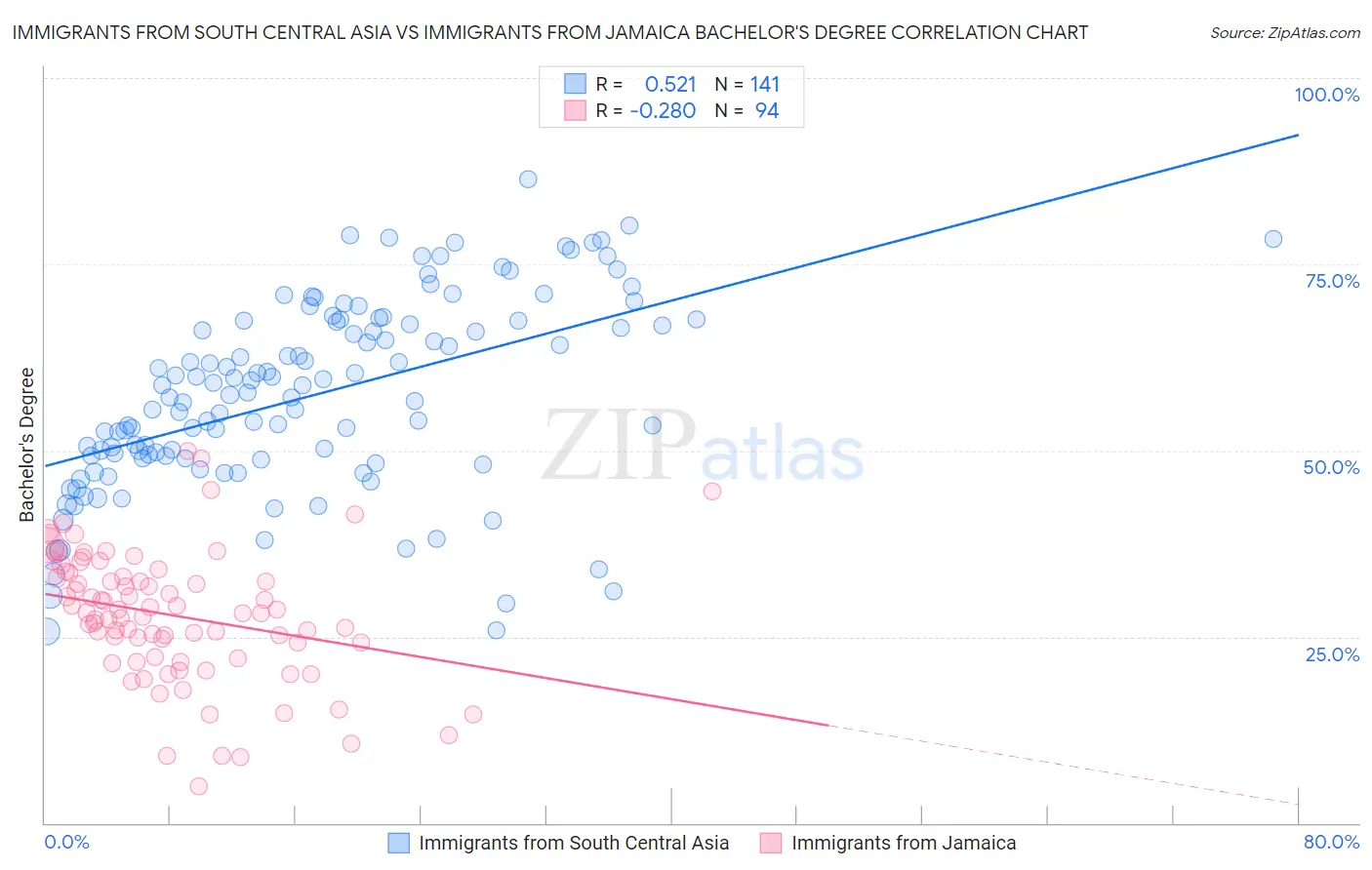 Immigrants from South Central Asia vs Immigrants from Jamaica Bachelor's Degree