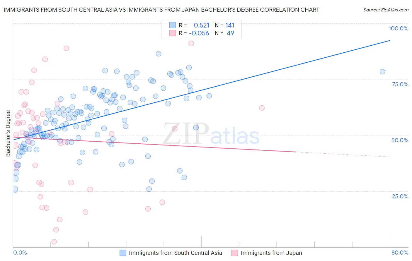 Immigrants from South Central Asia vs Immigrants from Japan Bachelor's Degree