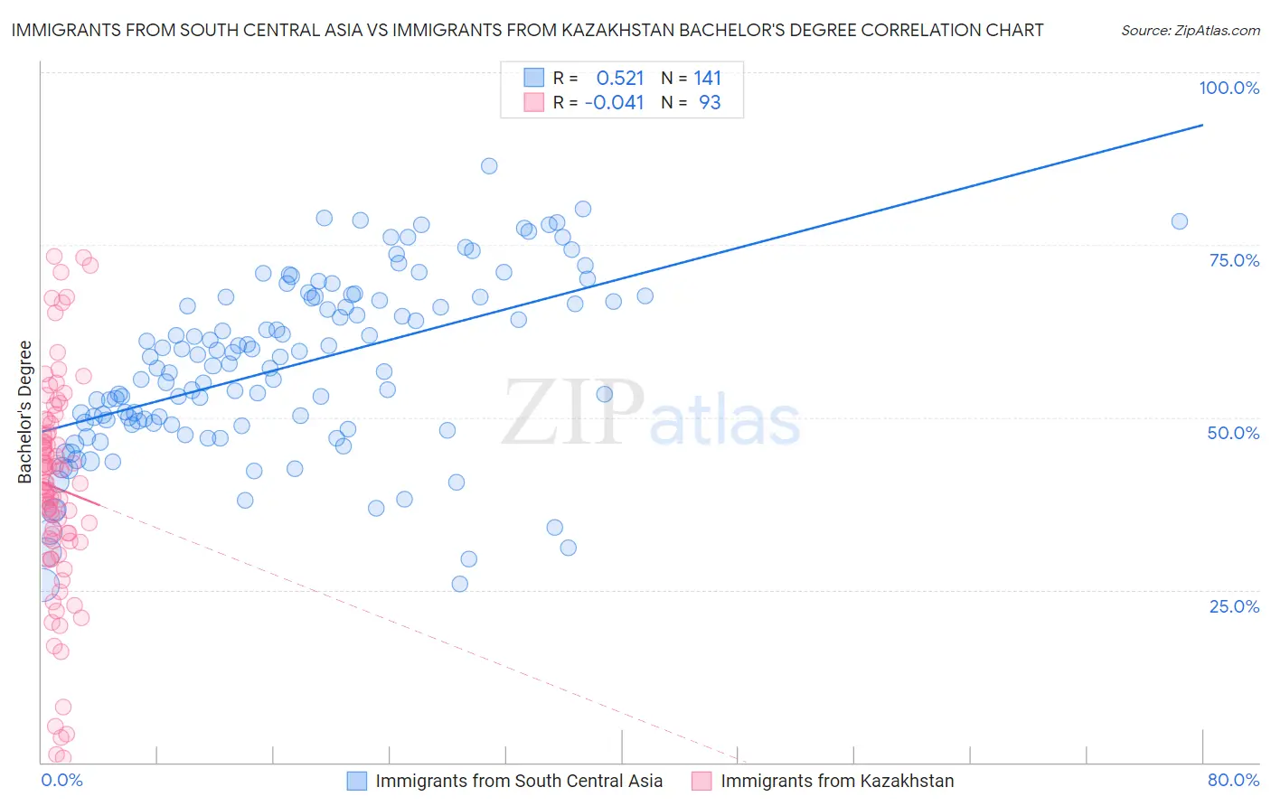 Immigrants from South Central Asia vs Immigrants from Kazakhstan Bachelor's Degree