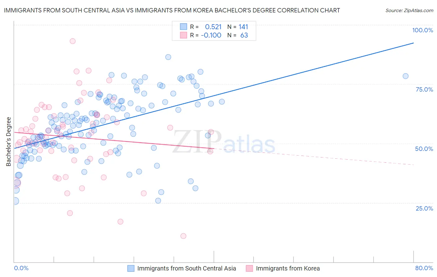 Immigrants from South Central Asia vs Immigrants from Korea Bachelor's Degree