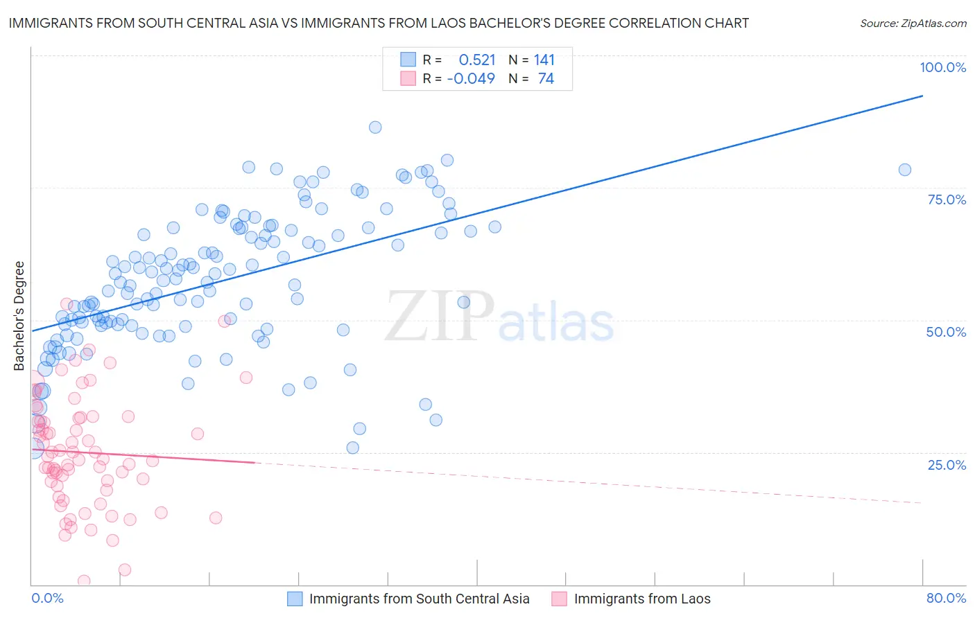 Immigrants from South Central Asia vs Immigrants from Laos Bachelor's Degree