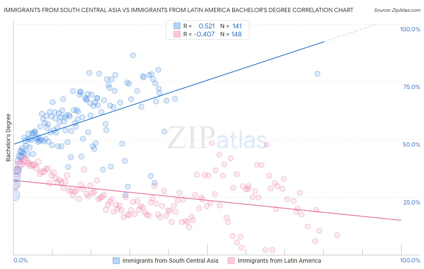 Immigrants from South Central Asia vs Immigrants from Latin America Bachelor's Degree